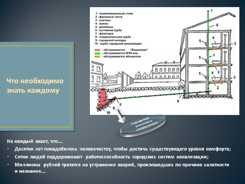 Что необходимо знать каждому Городские очистные сооружения  Не каждый знает, что…. Десятки лет